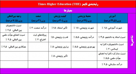 رتبه­ بندی تایمز Times Higher Education (THE)